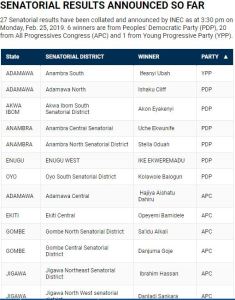 APC Hauls 55 From Collated 77 NASS Results Table 1 showing winners of collated senatorial seats