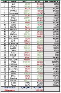 PMB And Atiku Pull a tie of 18/18 in 36 States PMB And Atiku Pull a tie of 18/18 in 36 States