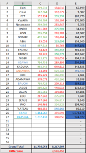 PMB Wins 15 out of 27 States PMB Wins 15 out of 27 States