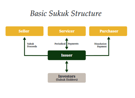 Islamic Development Bank Starts Marketing 5-year-dollar Sukuk Islamic Development Bank Starts Marketing 5-year-dollar Sukuk