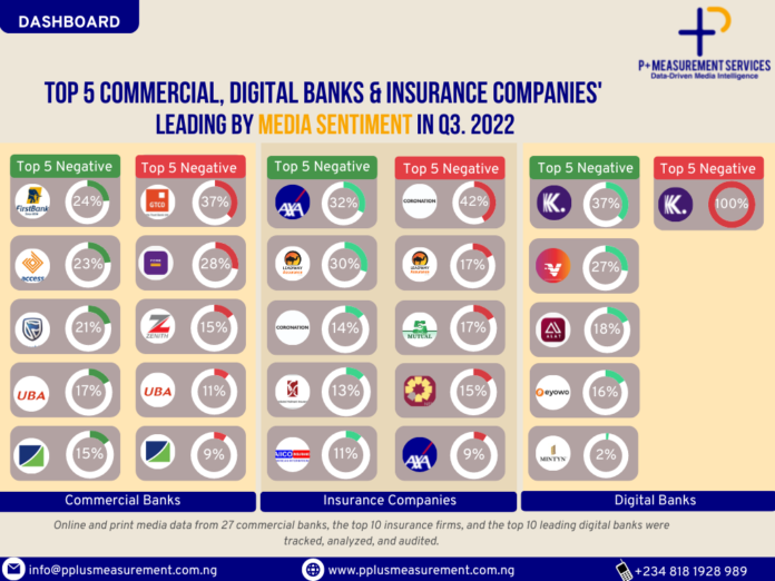 Top 5 Commercial, Digital banks & Insurance companies' Leading by Media Sentiment in Q3. 2022..